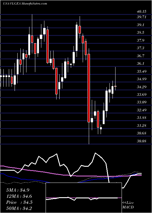  weekly chart VillageSuper