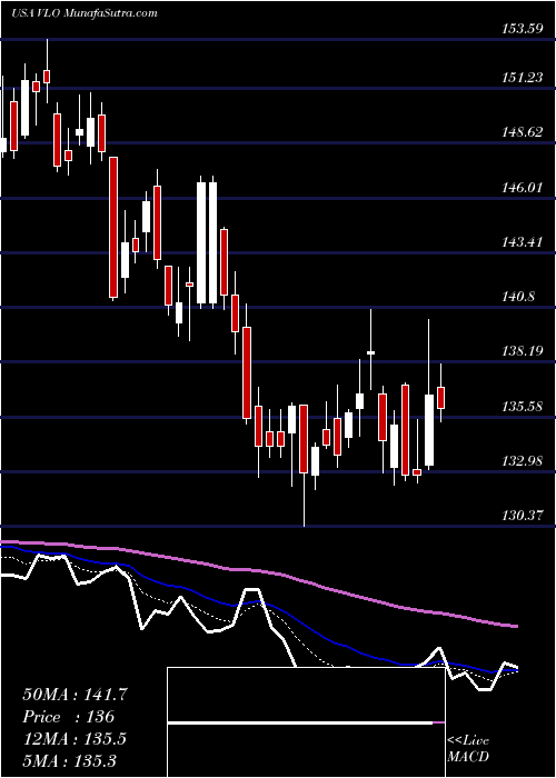  Daily chart ValeroEnergy