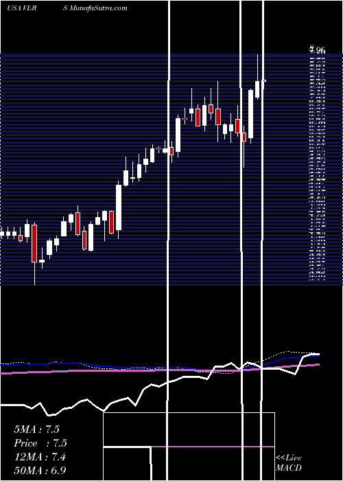  weekly chart ControladoraVuela