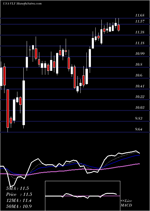  Daily chart Valley National Bancorp