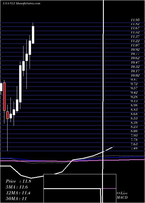  monthly chart ValleyNational