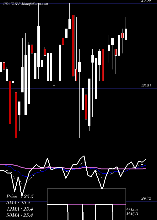  Daily chart ValleyNational