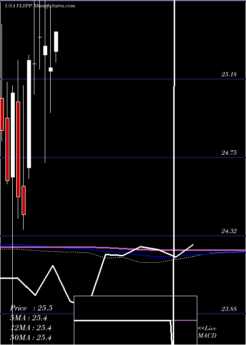  monthly chart ValleyNational