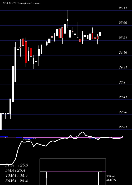  weekly chart ValleyNational