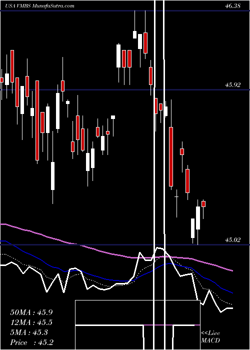  Daily chart Vanguard Mortgage-Backed Securities ETF