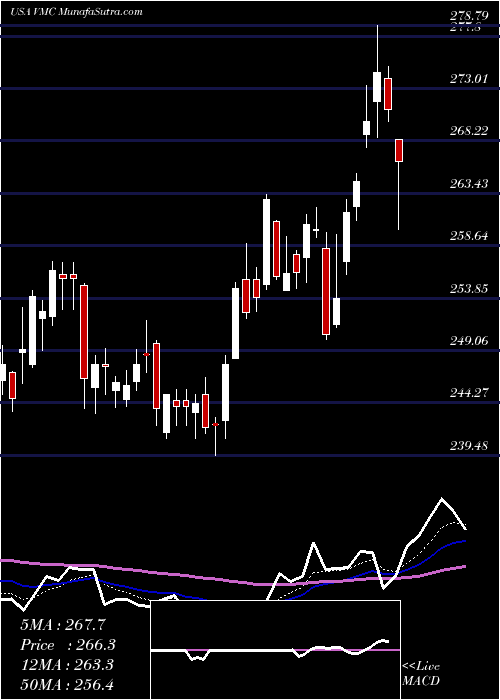  Daily chart VulcanMaterials