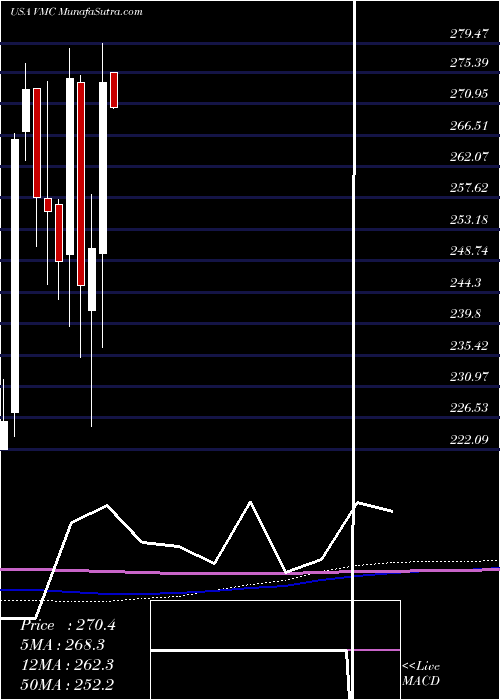  monthly chart VulcanMaterials