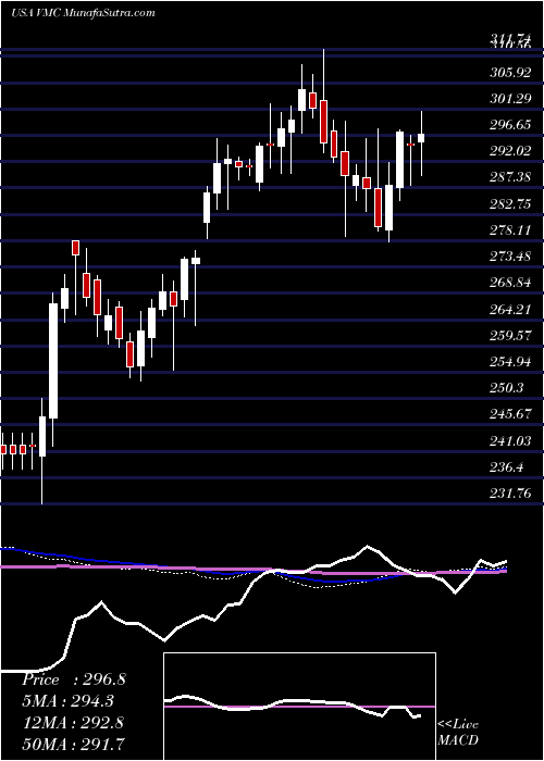  weekly chart VulcanMaterials