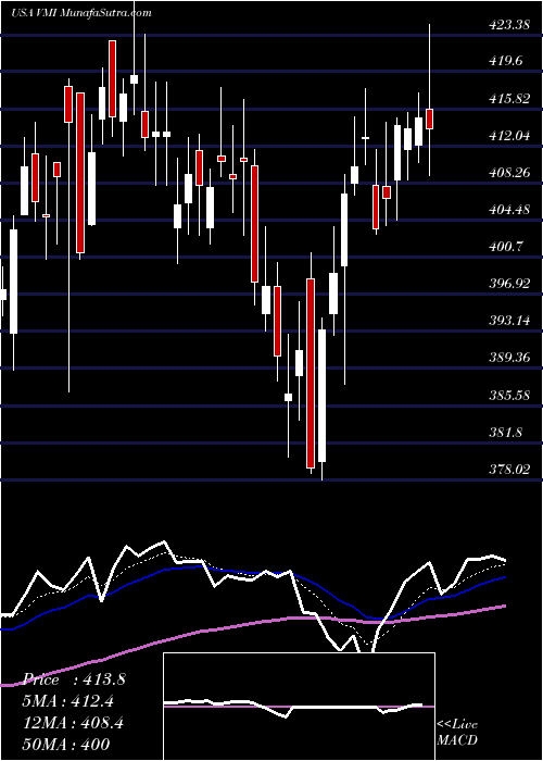  Daily chart ValmontIndustries