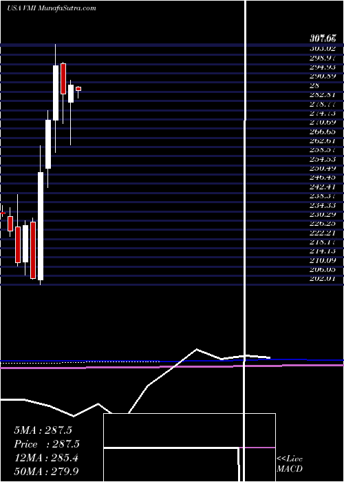  monthly chart ValmontIndustries