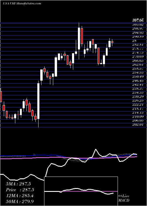  weekly chart ValmontIndustries