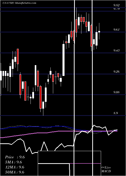  weekly chart InvescoMunicipal