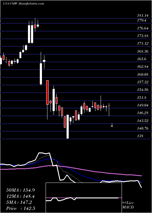  Daily chart VmwareInc