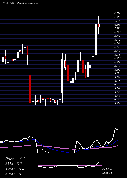  Daily chart VandaPharmaceuticals
