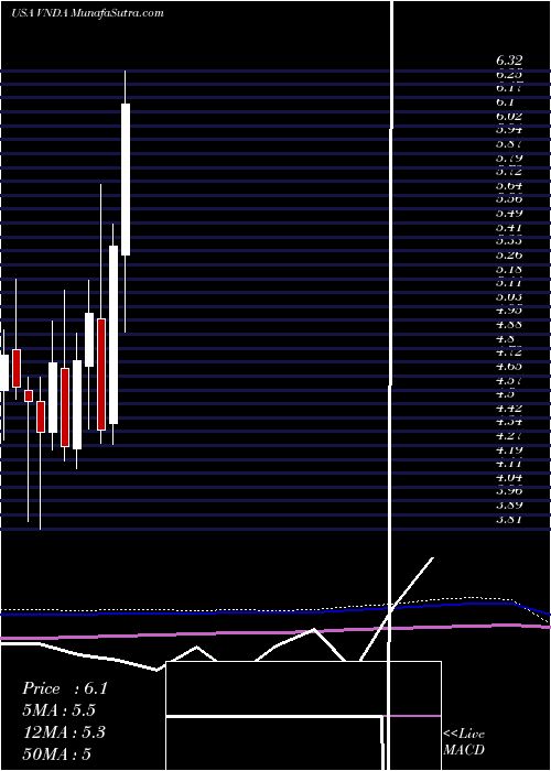  monthly chart VandaPharmaceuticals