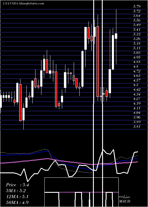  weekly chart VandaPharmaceuticals