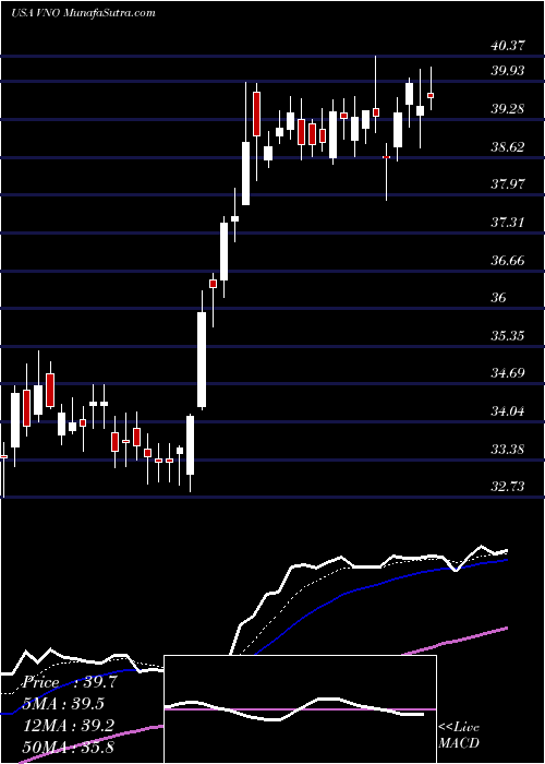  Daily chart VornadoRealty