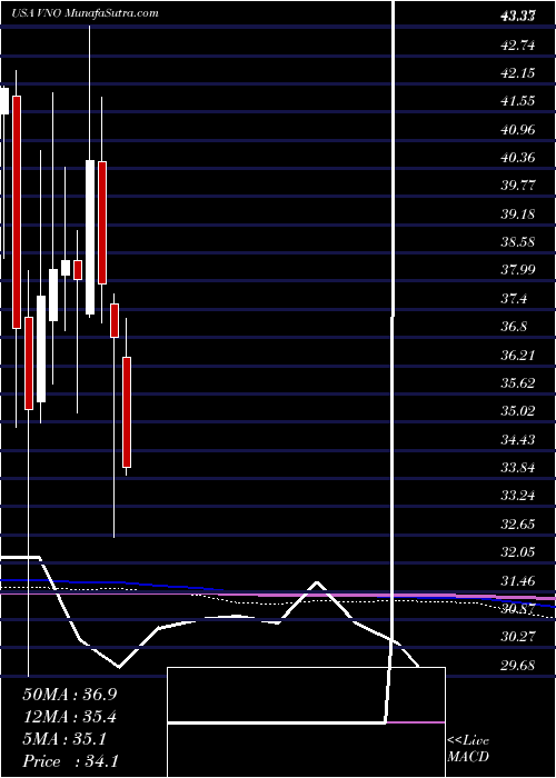  monthly chart VornadoRealty