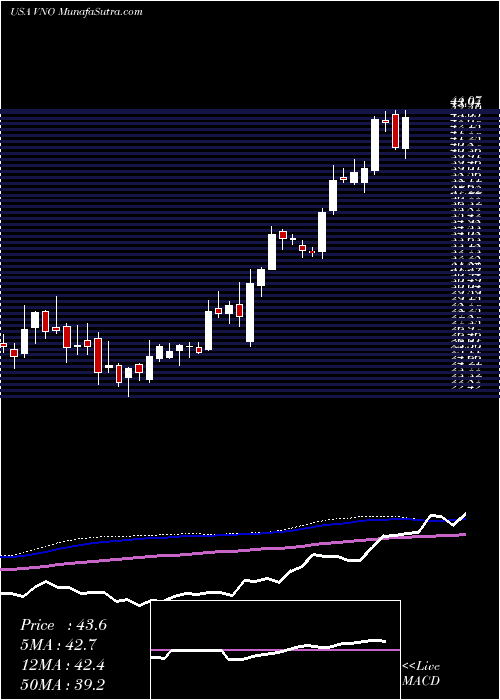  weekly chart VornadoRealty