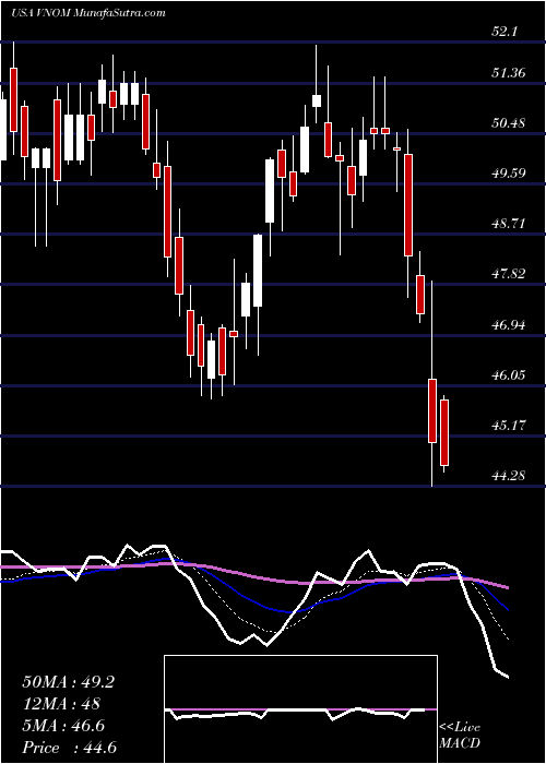  Daily chart Viper Energy Partners LP