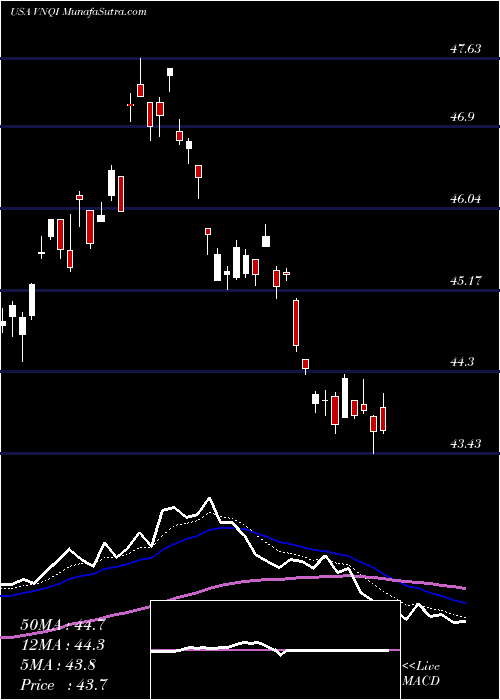  Daily chart Vanguard Global Ex-U.S. Real Estate ETF