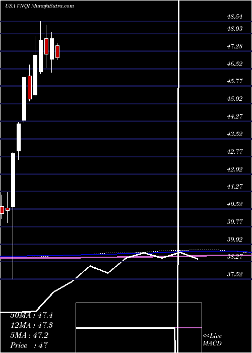  monthly chart VanguardGlobal