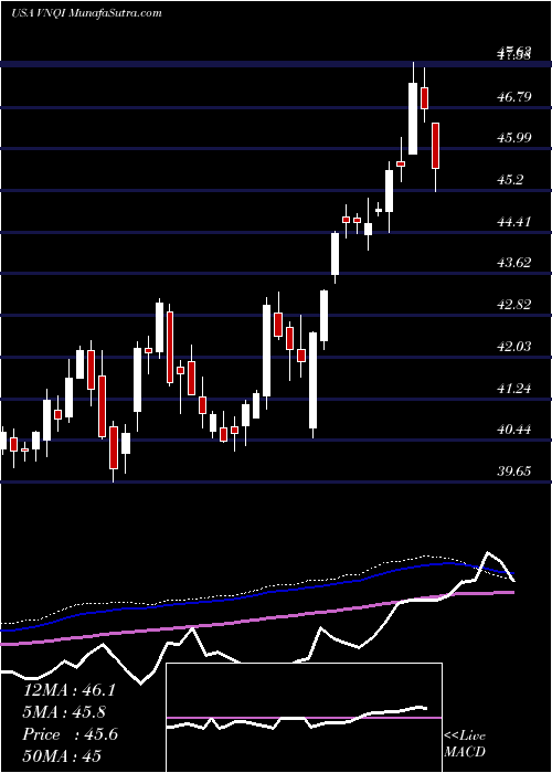  weekly chart VanguardGlobal