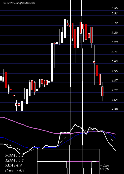  Daily chart VOC Energy Trust