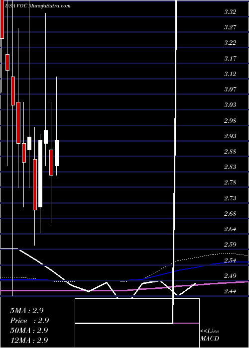  monthly chart VocEnergy