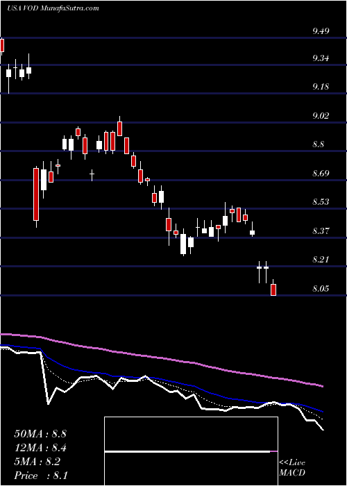  Daily chart Vodafone Group Plc