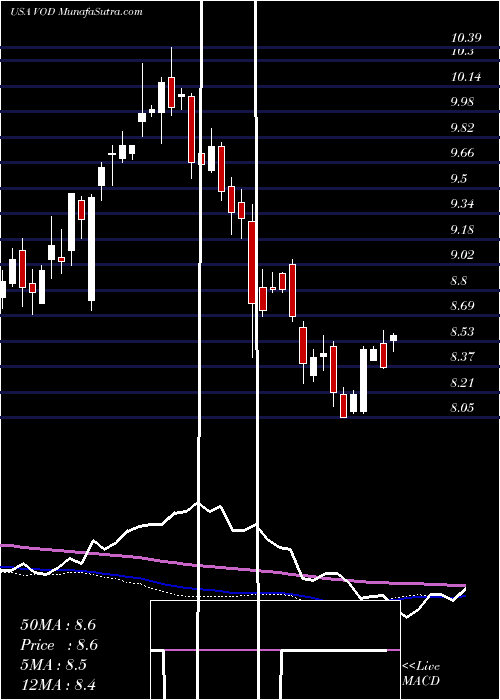  weekly chart VodafoneGroup