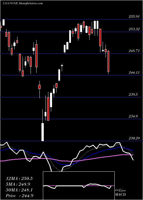  Daily chart VanguardRussell