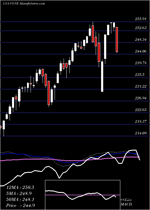  weekly chart VanguardRussell