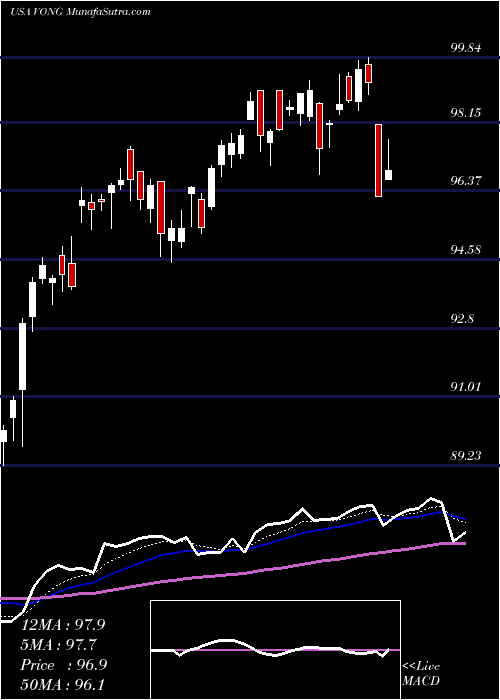  Daily chart Vanguard Russell 1000 Growth ETF