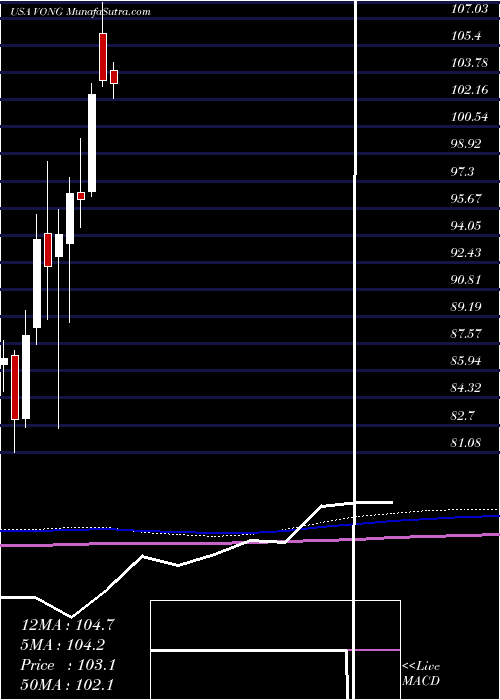  monthly chart VanguardRussell