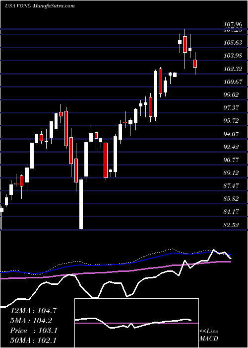  weekly chart VanguardRussell