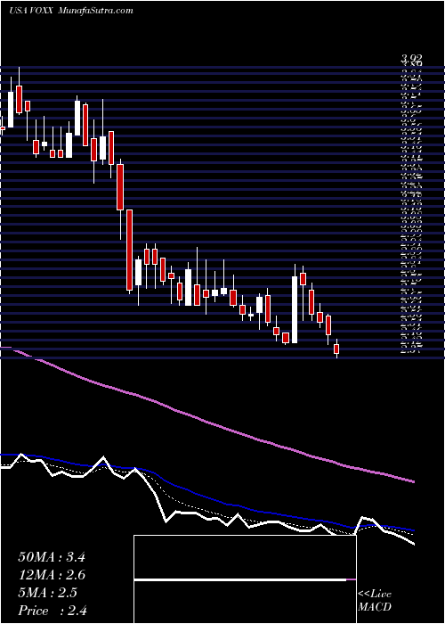  Daily chart VoxxInternational