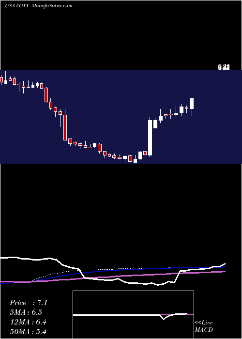  weekly chart VoxxInternational