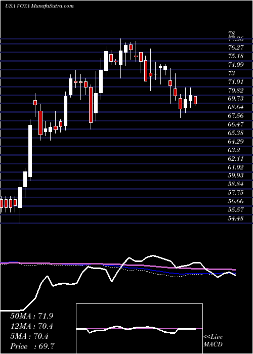  weekly chart VoyaFinancial