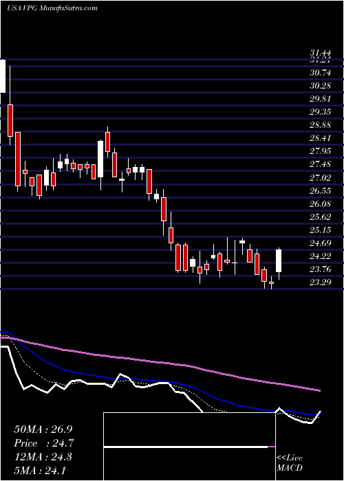  Daily chart VishayPrecision