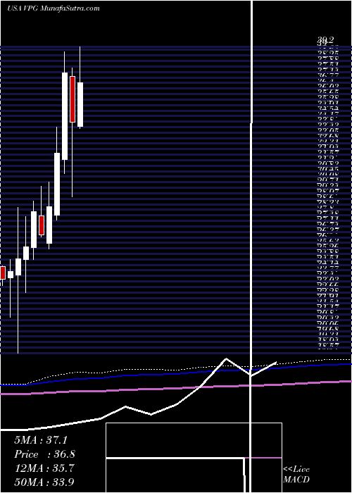  monthly chart VishayPrecision