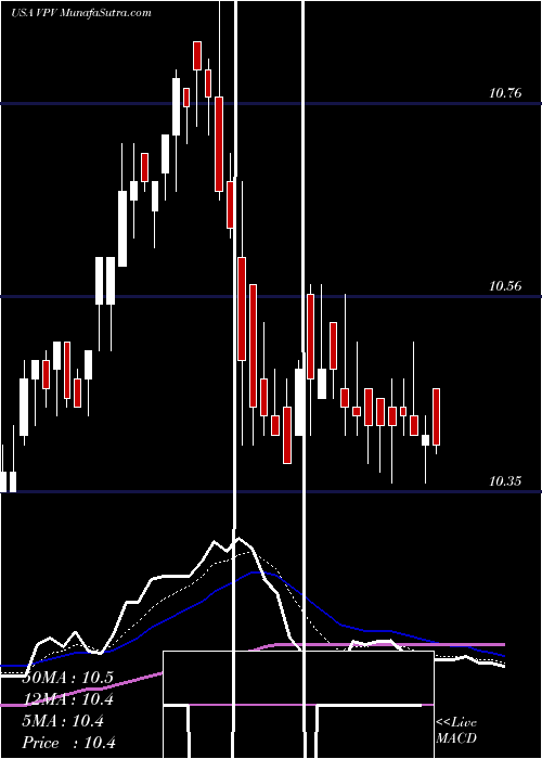  Daily chart InvescoPennsylvania