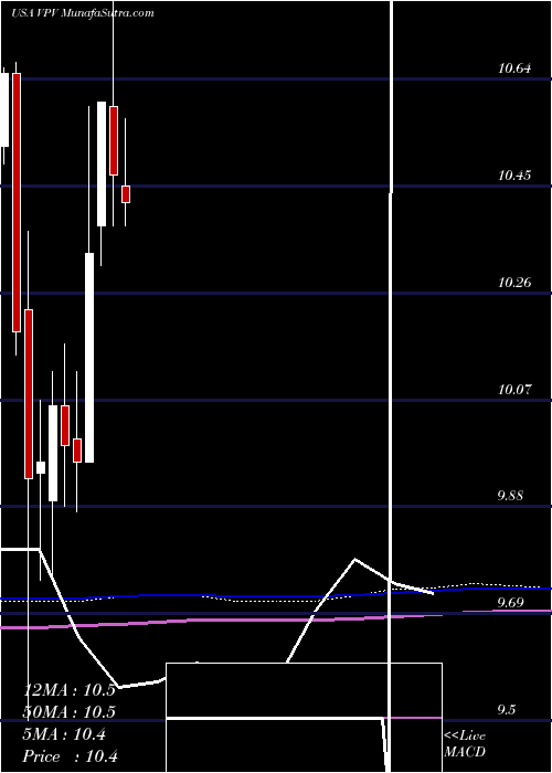  monthly chart InvescoPennsylvania