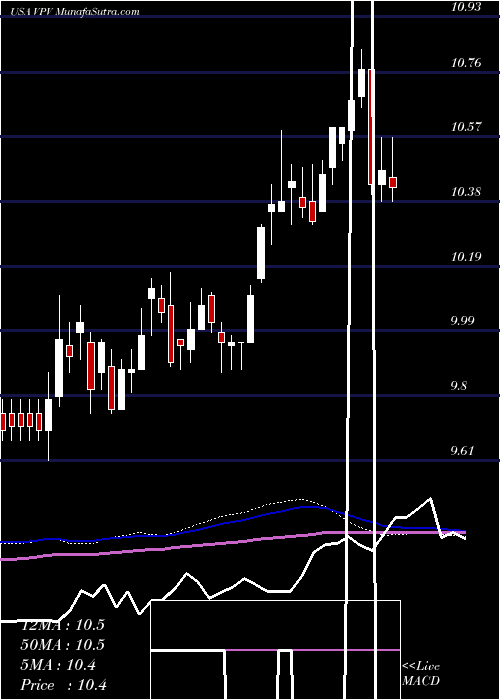  weekly chart InvescoPennsylvania