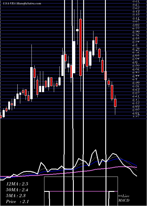  Daily chart Vera Bradley, Inc.