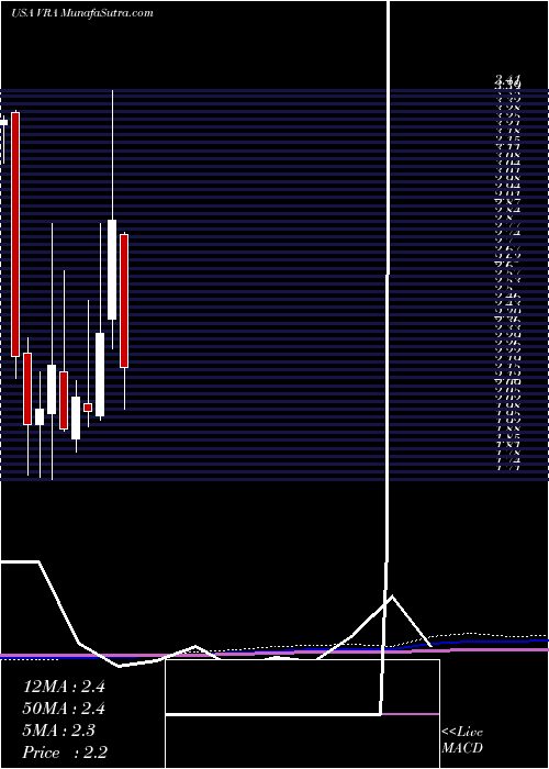  monthly chart VeraBradley