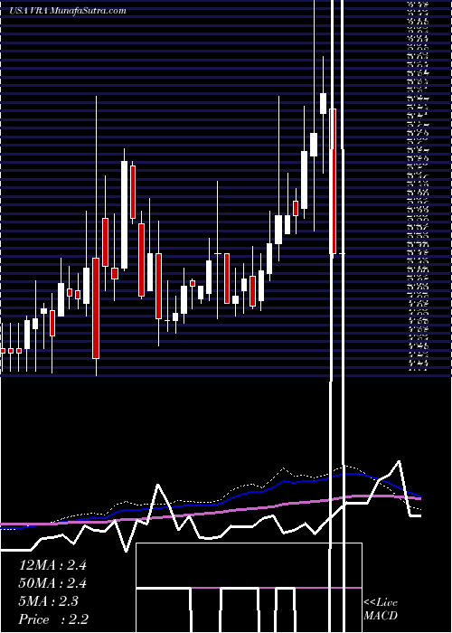  weekly chart VeraBradley