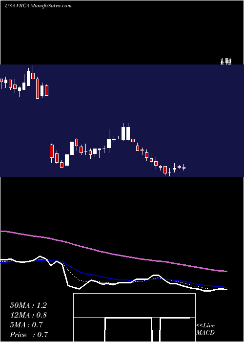 Daily chart VerricaPharmaceuticals