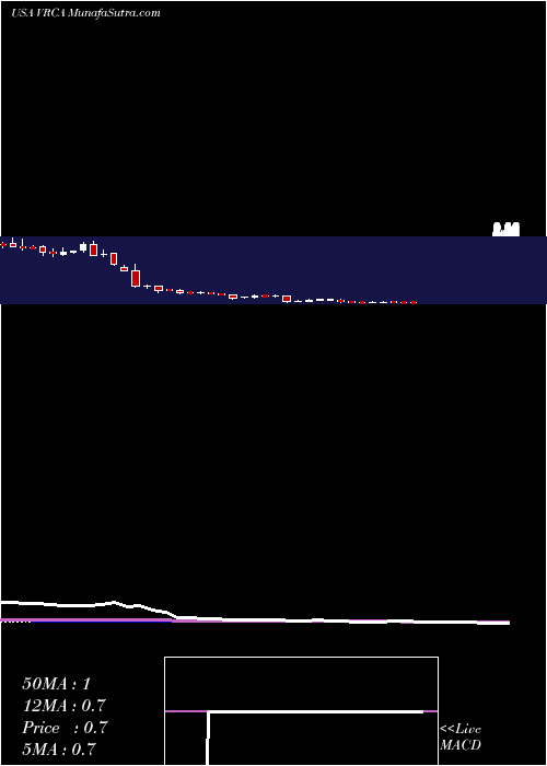  weekly chart VerricaPharmaceuticals