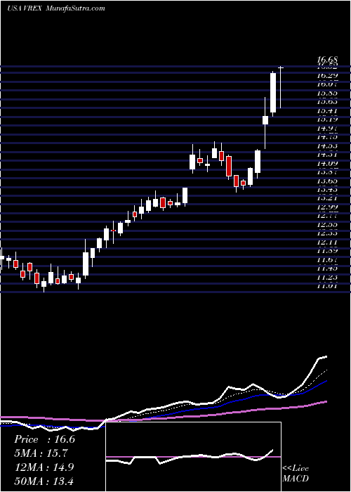  Daily chart VarexImaging